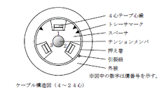 SZ撚りテープスロット型